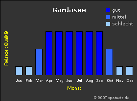 Gardasee stat.gif