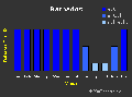 Barbados stat.gif